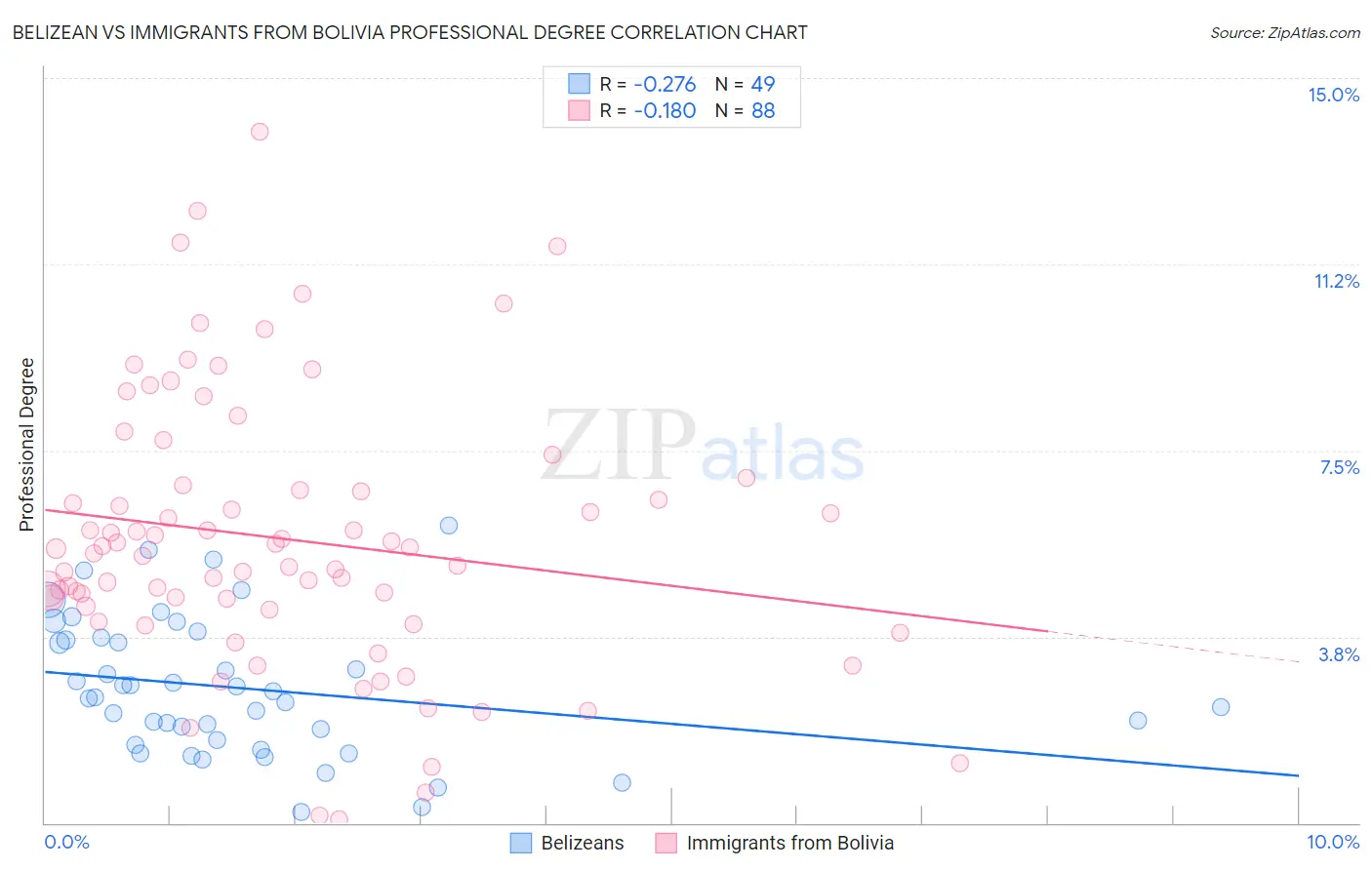 Belizean vs Immigrants from Bolivia Professional Degree