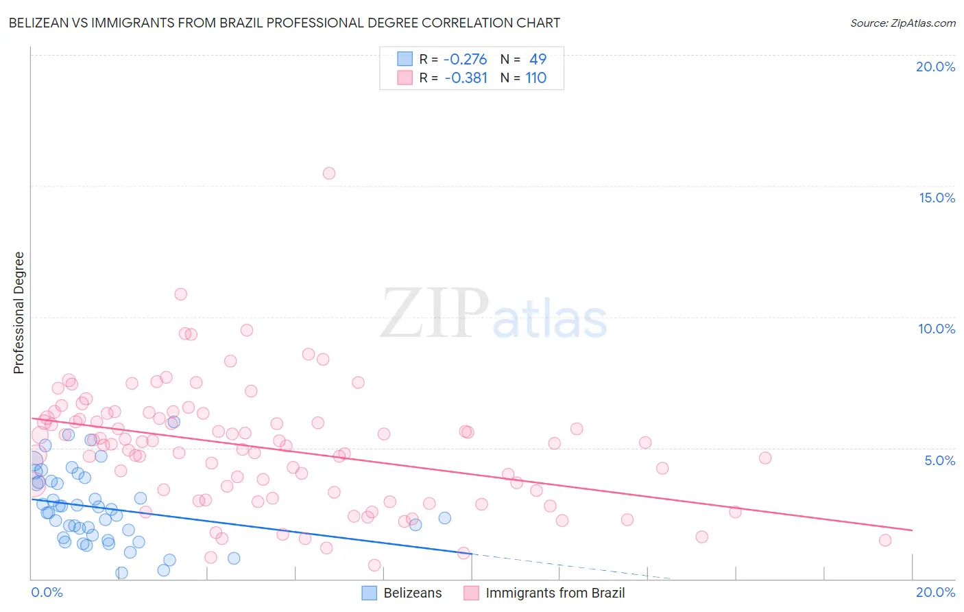 Belizean vs Immigrants from Brazil Professional Degree