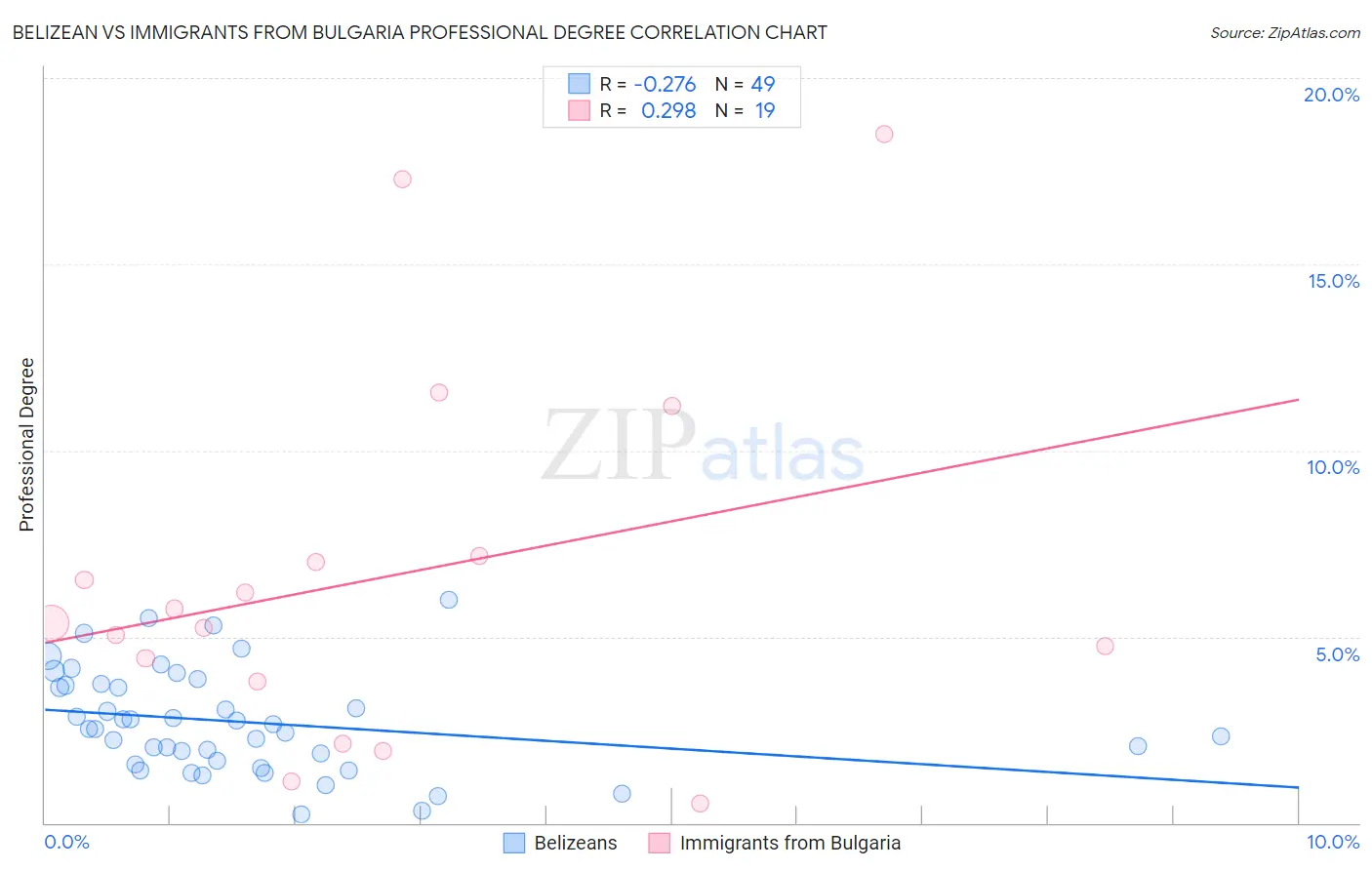 Belizean vs Immigrants from Bulgaria Professional Degree