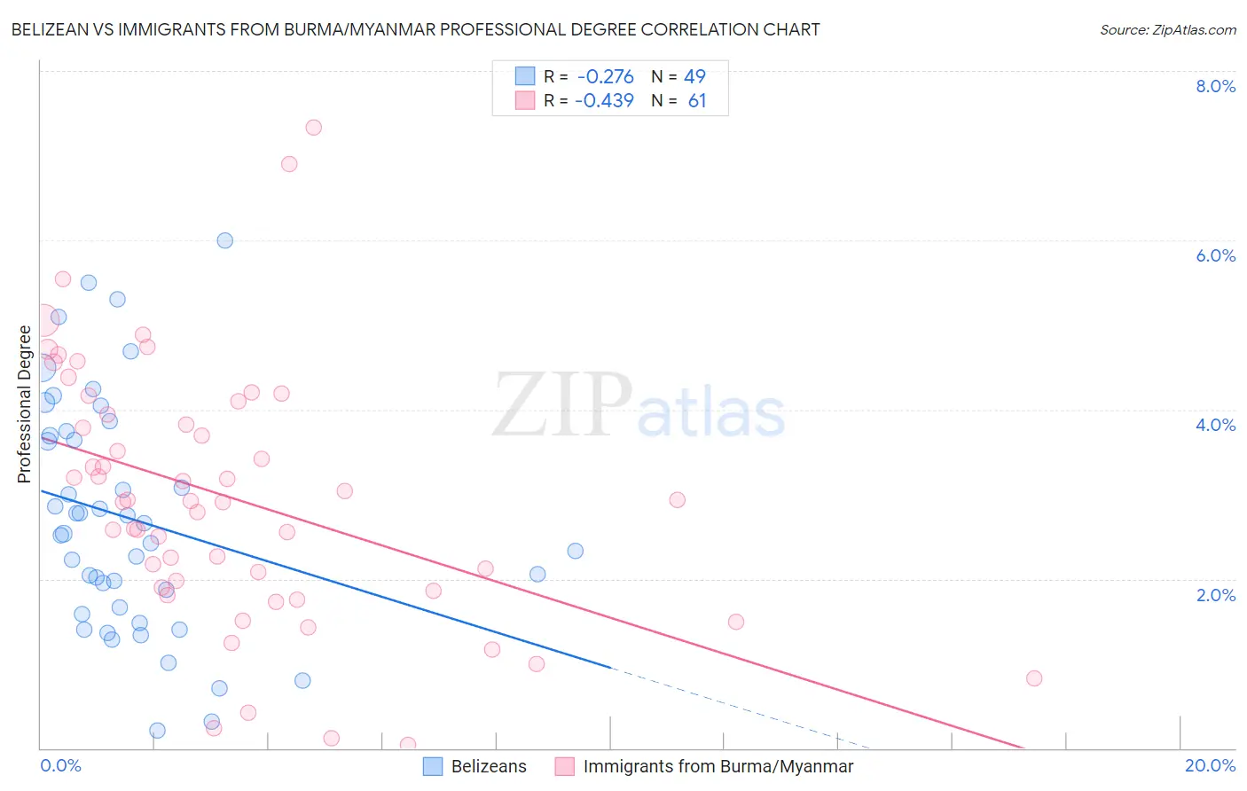 Belizean vs Immigrants from Burma/Myanmar Professional Degree