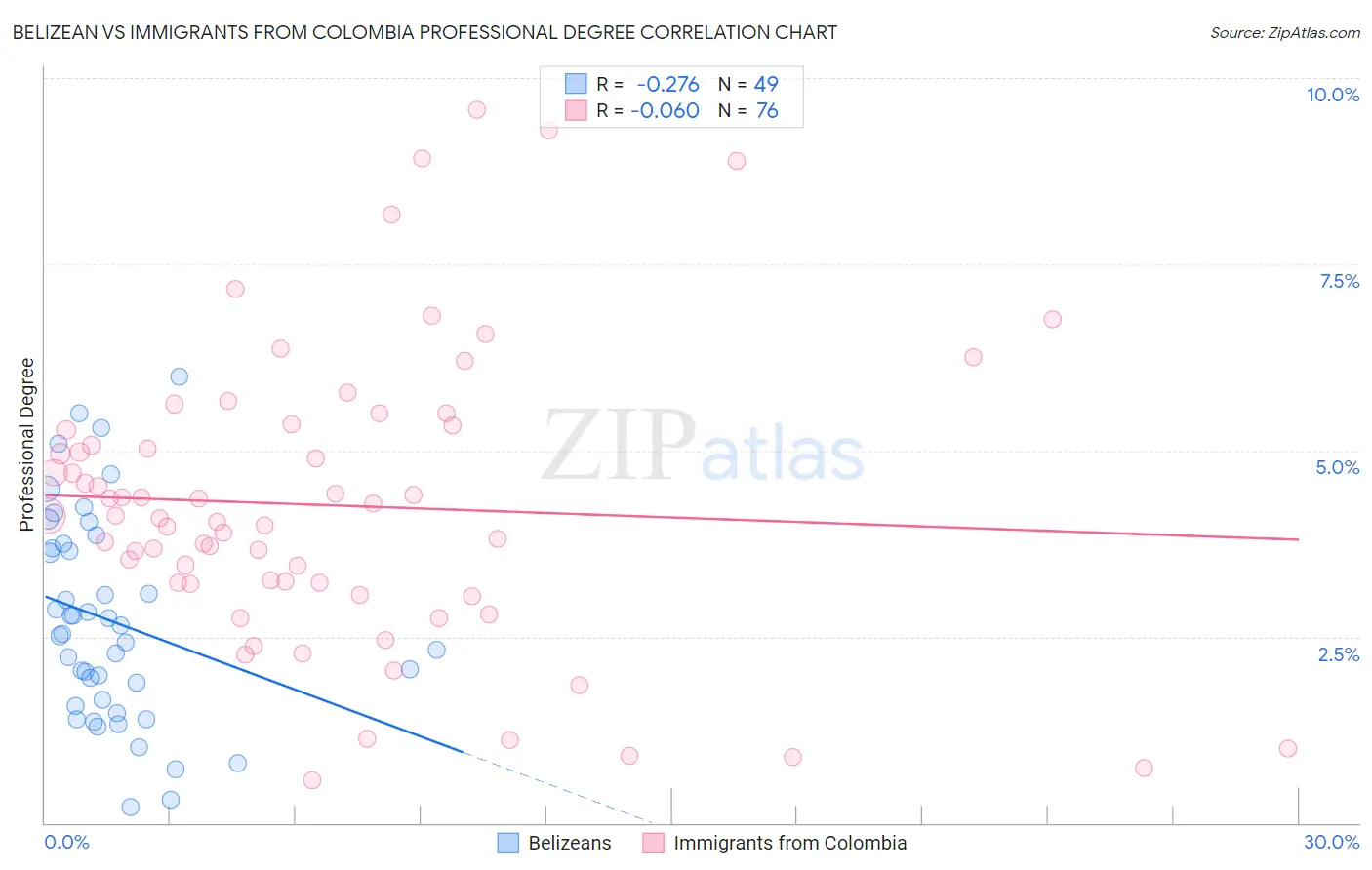 Belizean vs Immigrants from Colombia Professional Degree