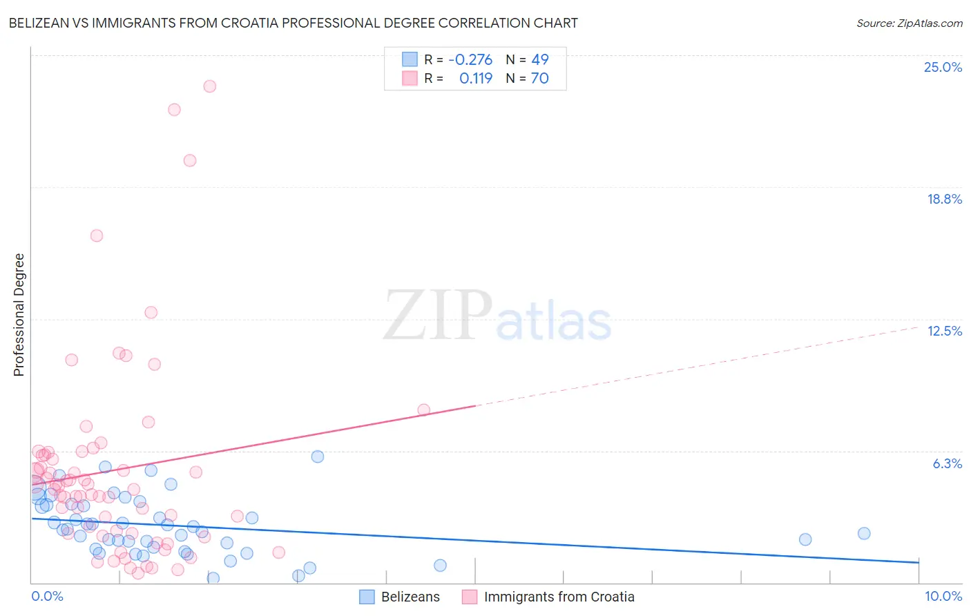 Belizean vs Immigrants from Croatia Professional Degree