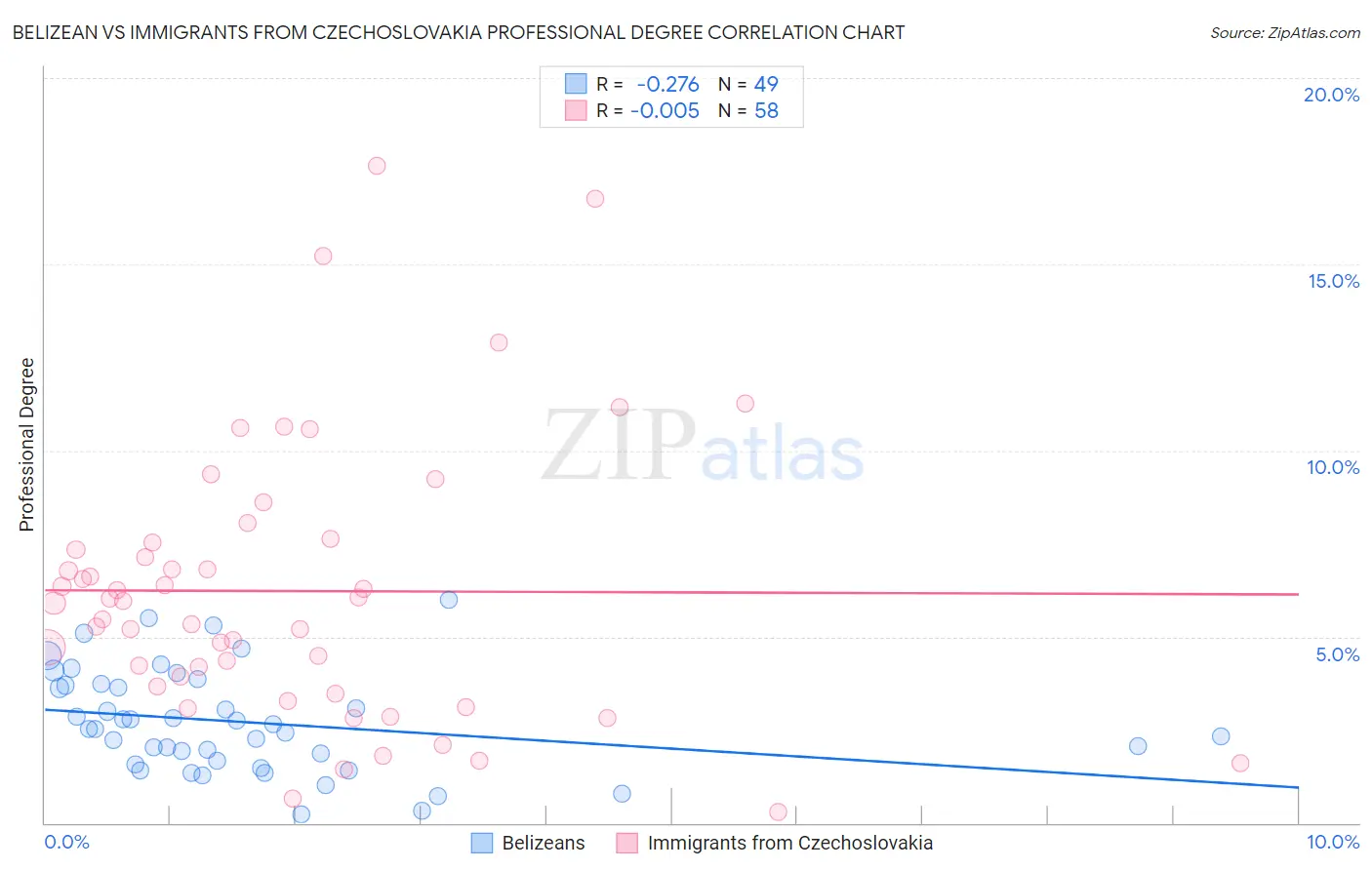 Belizean vs Immigrants from Czechoslovakia Professional Degree