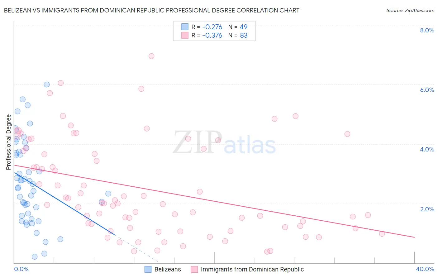 Belizean vs Immigrants from Dominican Republic Professional Degree