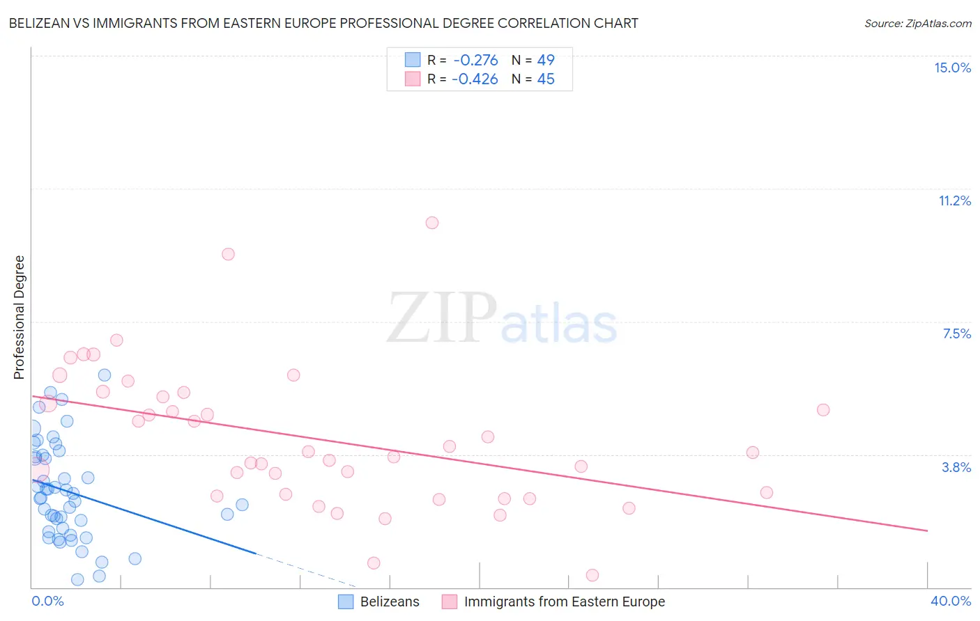 Belizean vs Immigrants from Eastern Europe Professional Degree