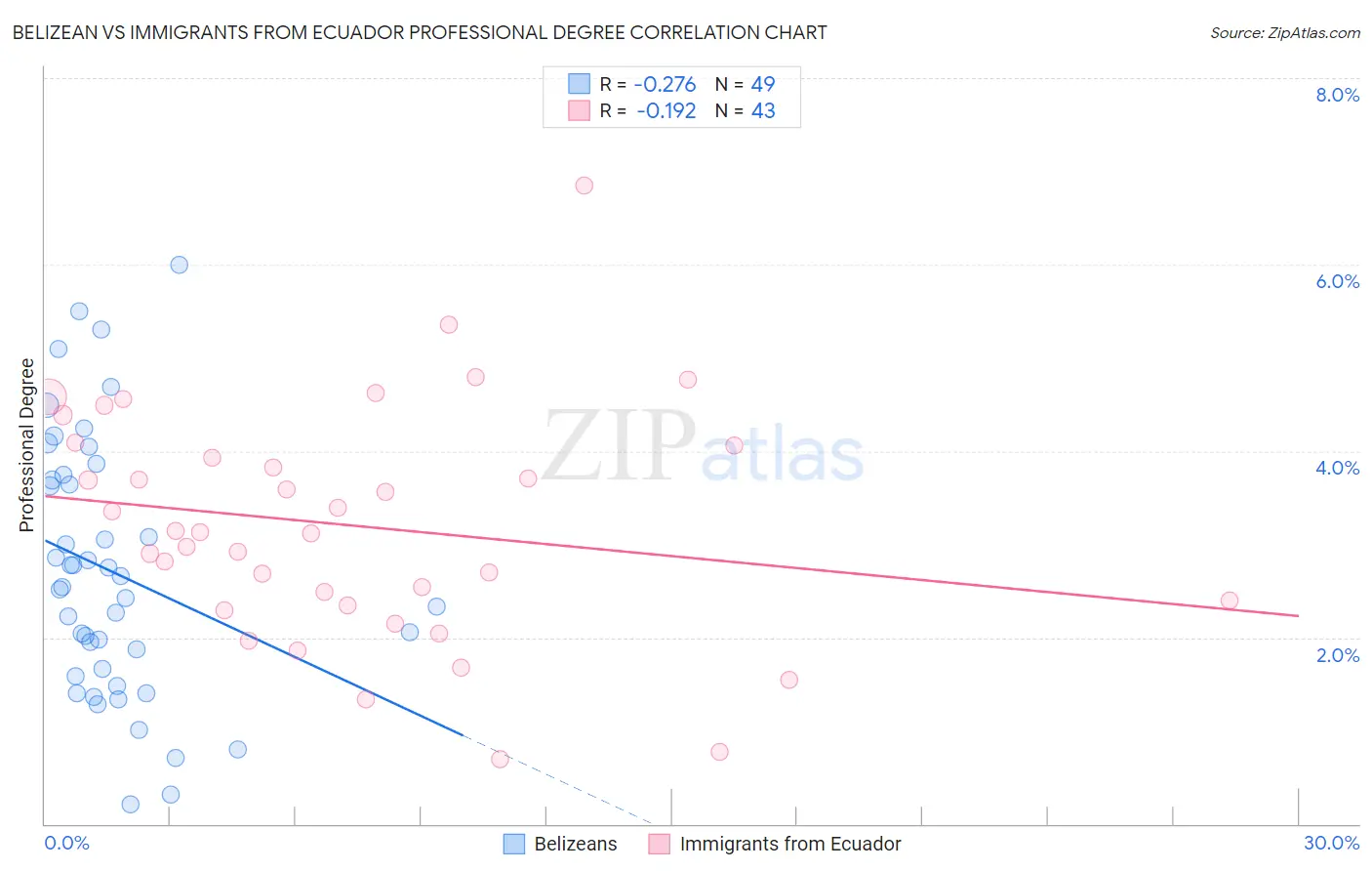 Belizean vs Immigrants from Ecuador Professional Degree