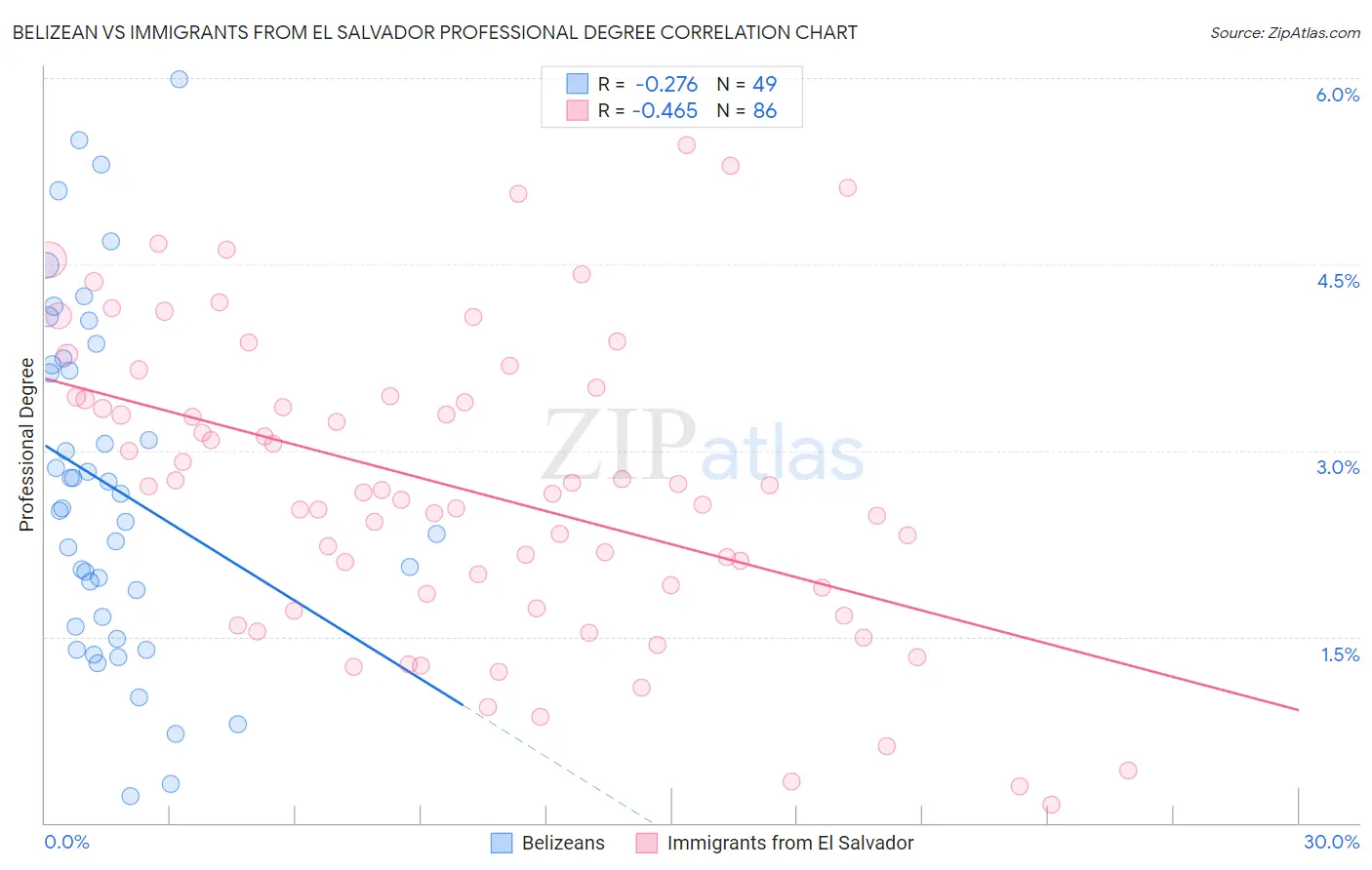 Belizean vs Immigrants from El Salvador Professional Degree