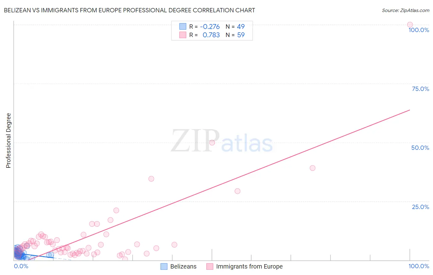 Belizean vs Immigrants from Europe Professional Degree