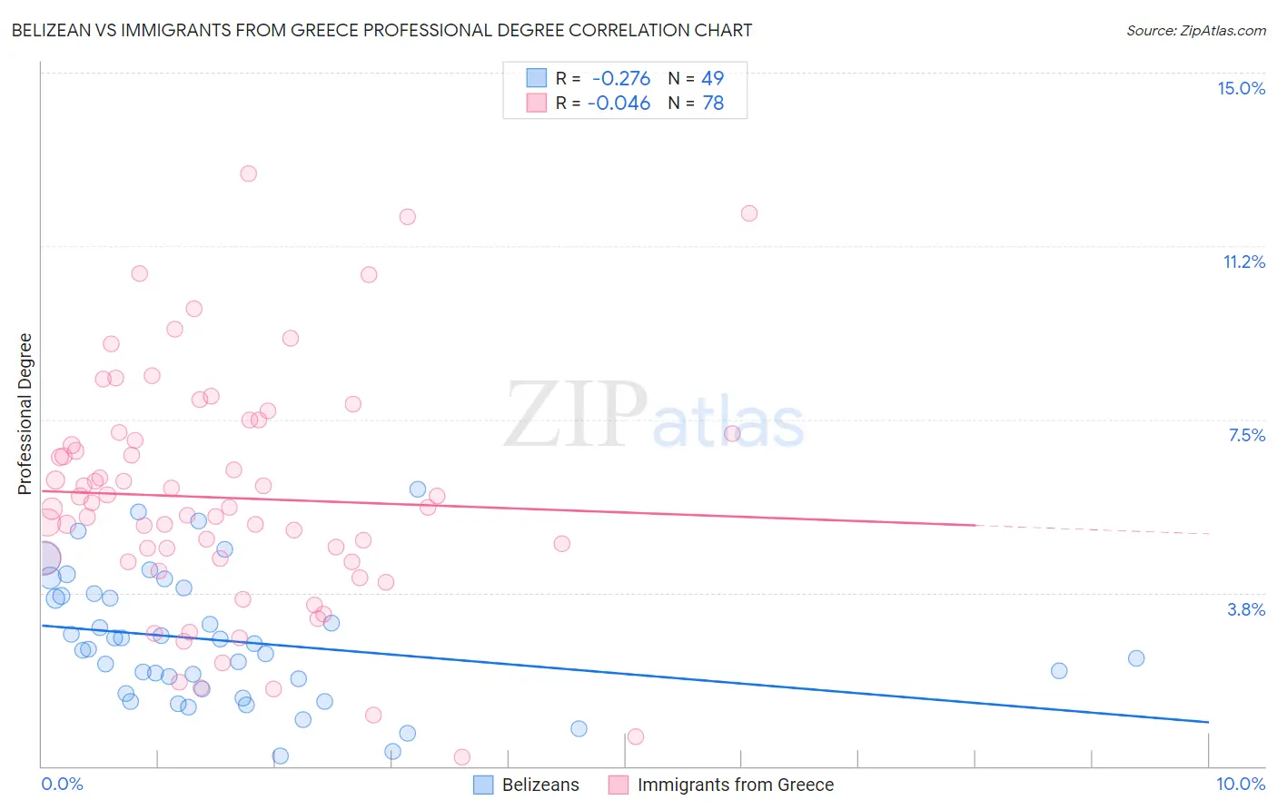 Belizean vs Immigrants from Greece Professional Degree