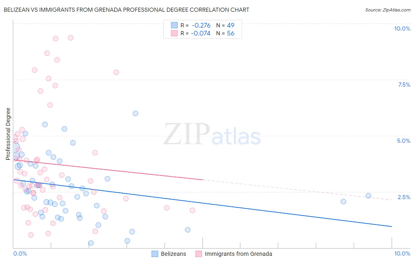 Belizean vs Immigrants from Grenada Professional Degree