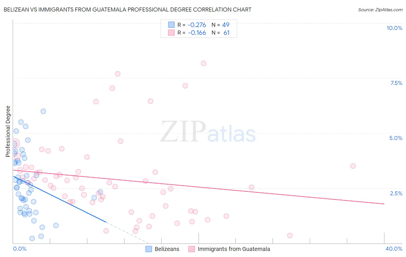 Belizean vs Immigrants from Guatemala Professional Degree