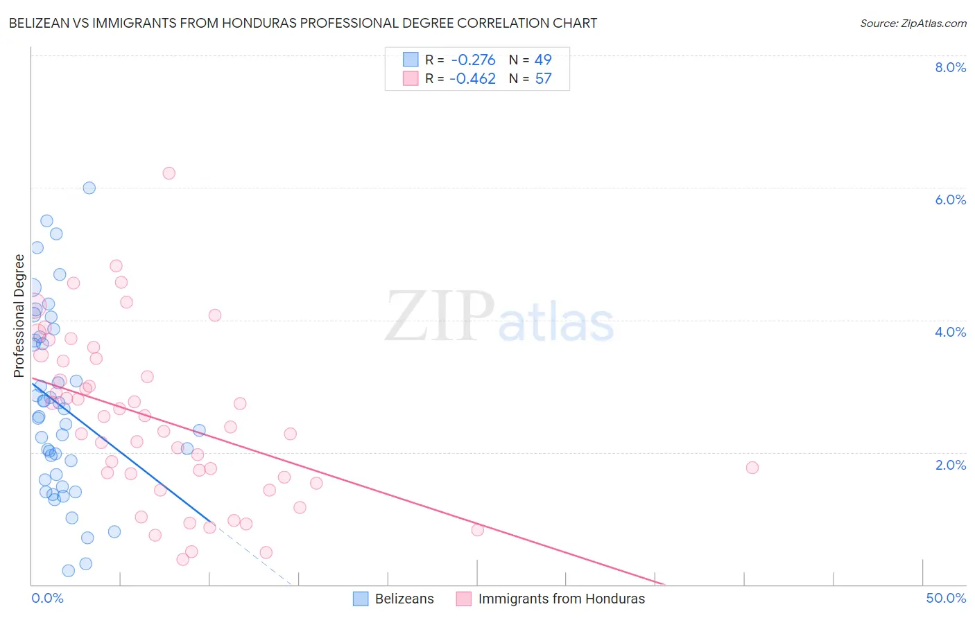 Belizean vs Immigrants from Honduras Professional Degree