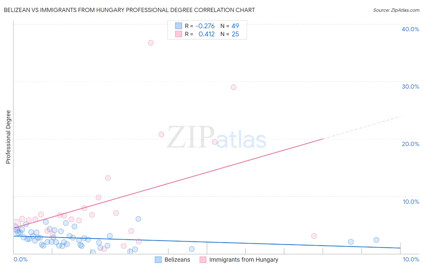 Belizean vs Immigrants from Hungary Professional Degree