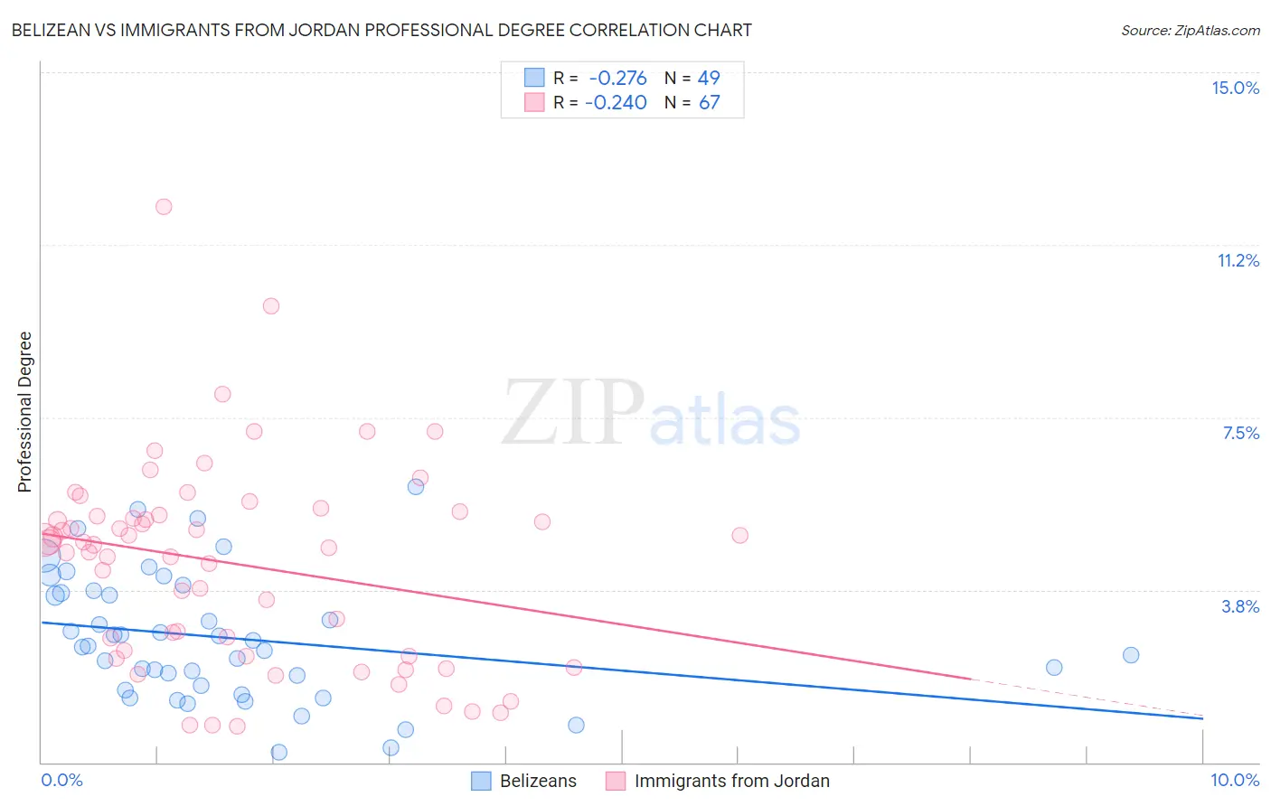 Belizean vs Immigrants from Jordan Professional Degree