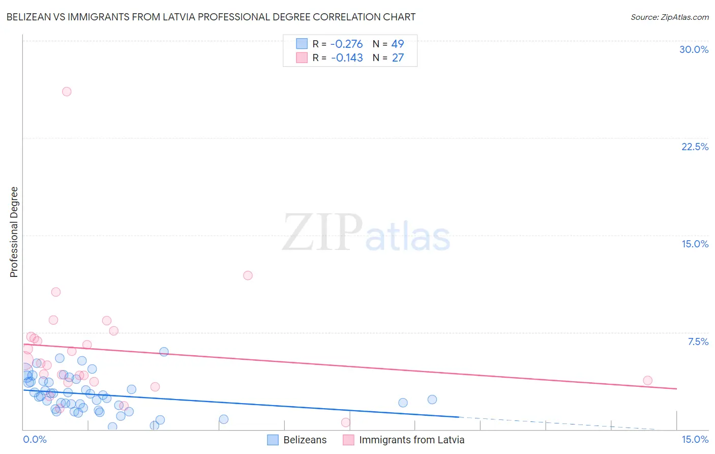 Belizean vs Immigrants from Latvia Professional Degree