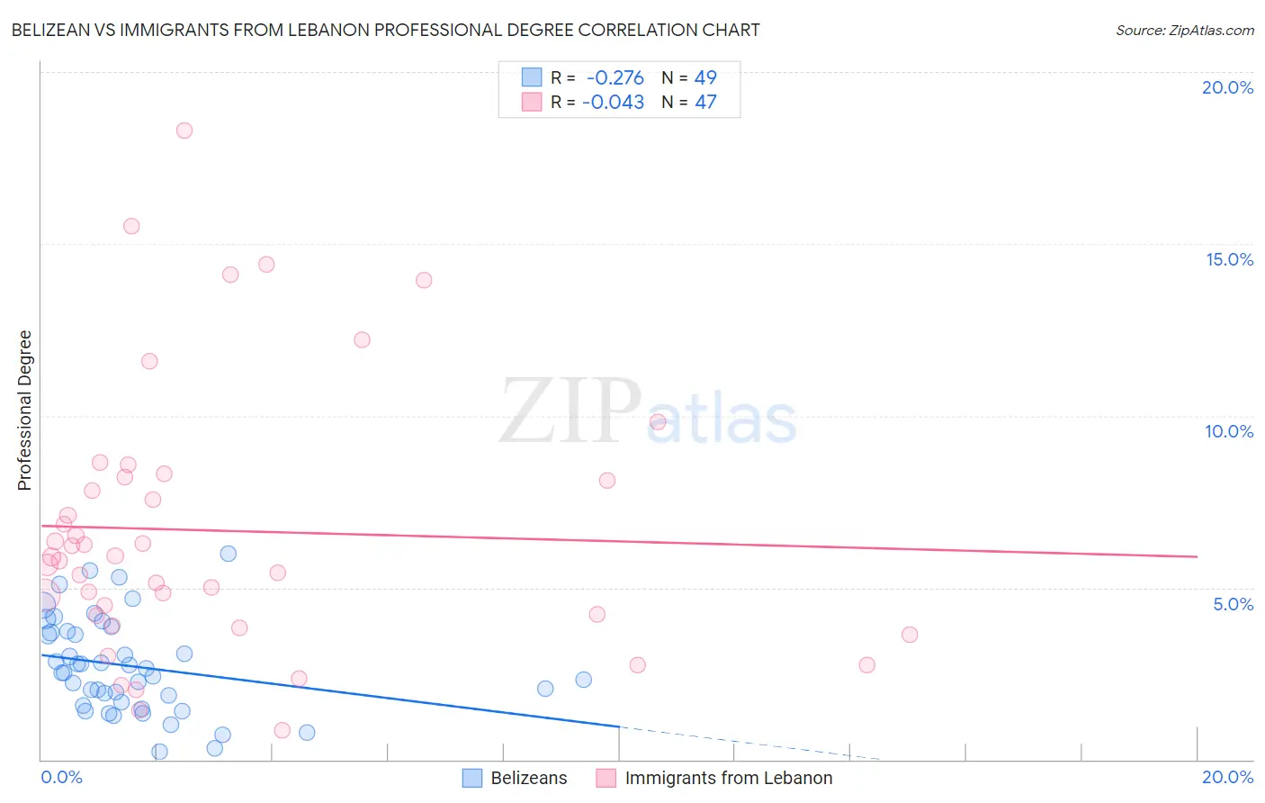 Belizean vs Immigrants from Lebanon Professional Degree