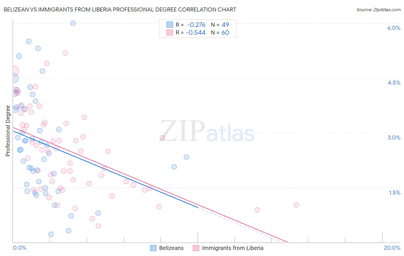 Belizean vs Immigrants from Liberia Professional Degree