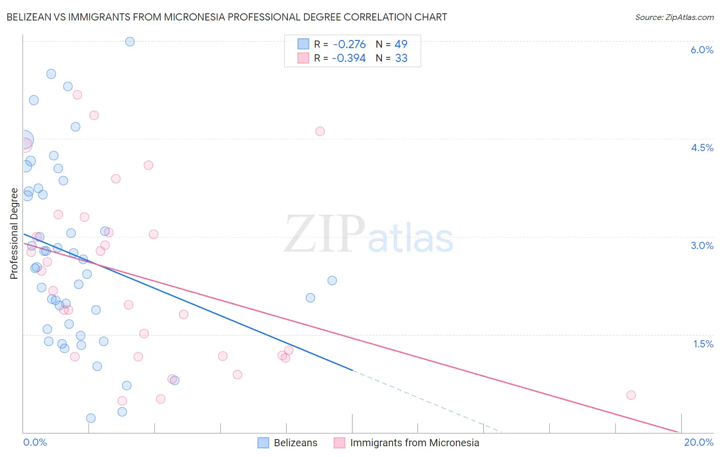 Belizean vs Immigrants from Micronesia Professional Degree