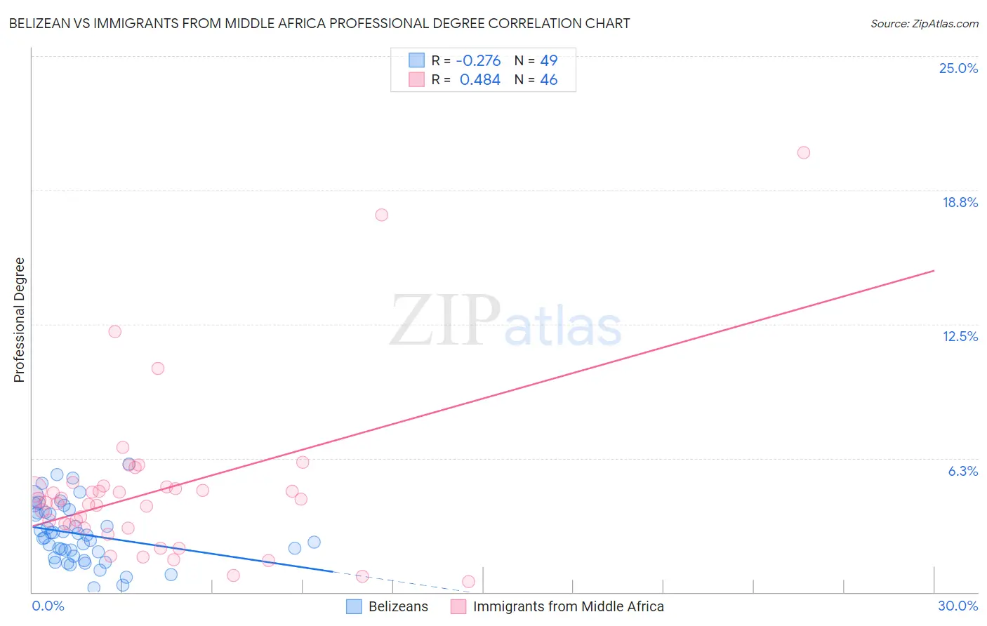 Belizean vs Immigrants from Middle Africa Professional Degree