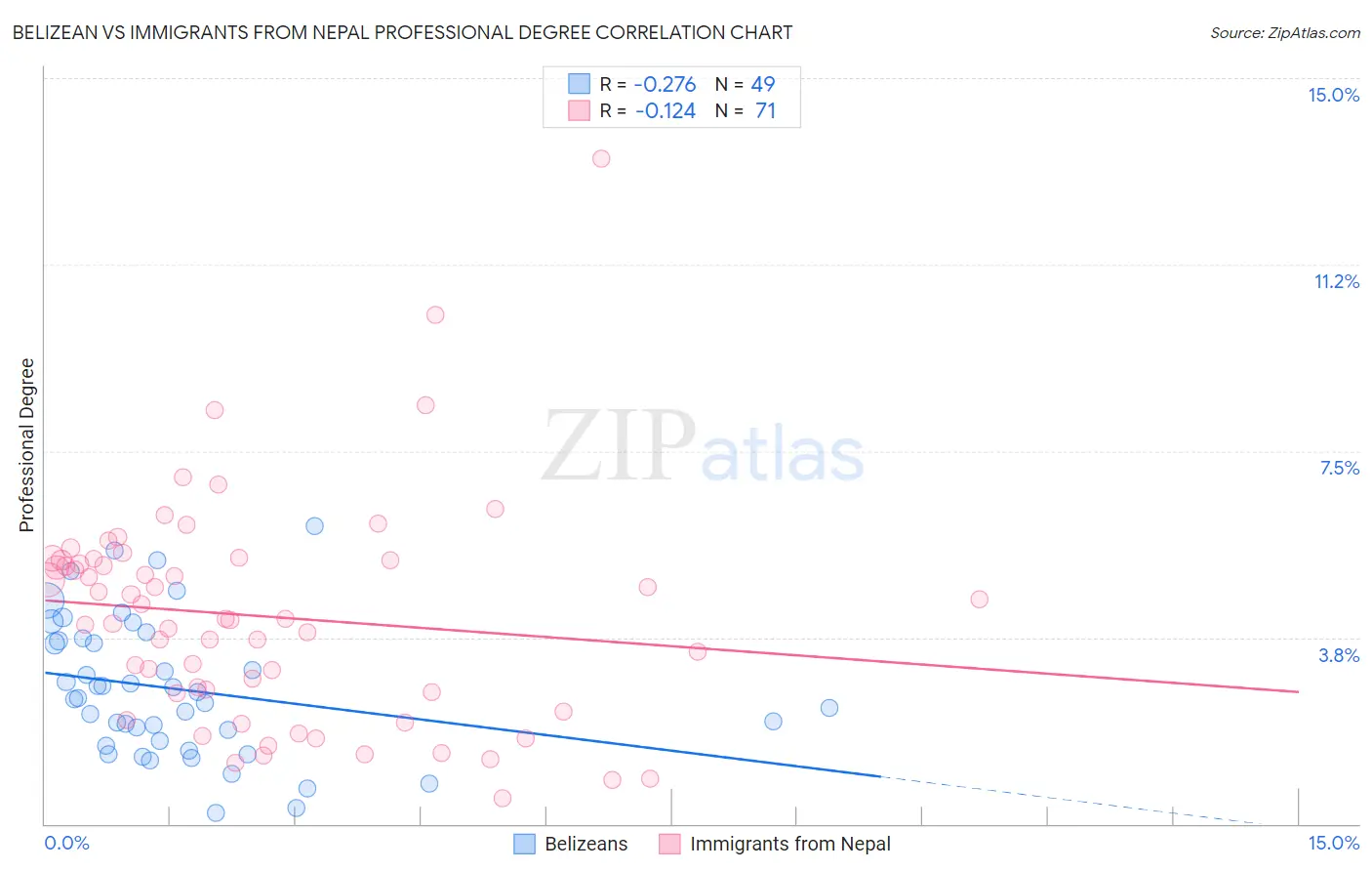 Belizean vs Immigrants from Nepal Professional Degree