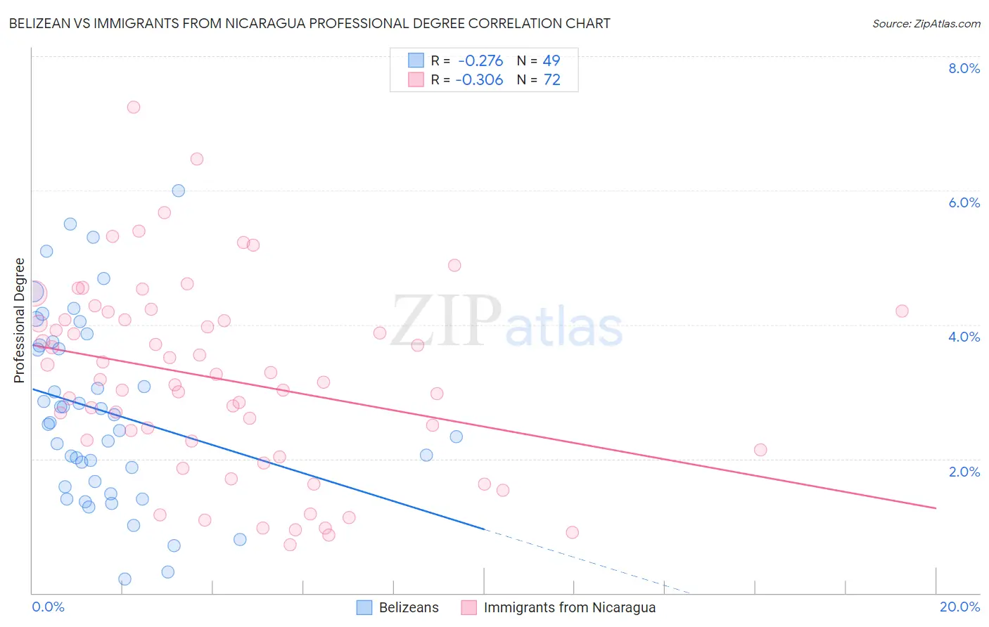 Belizean vs Immigrants from Nicaragua Professional Degree