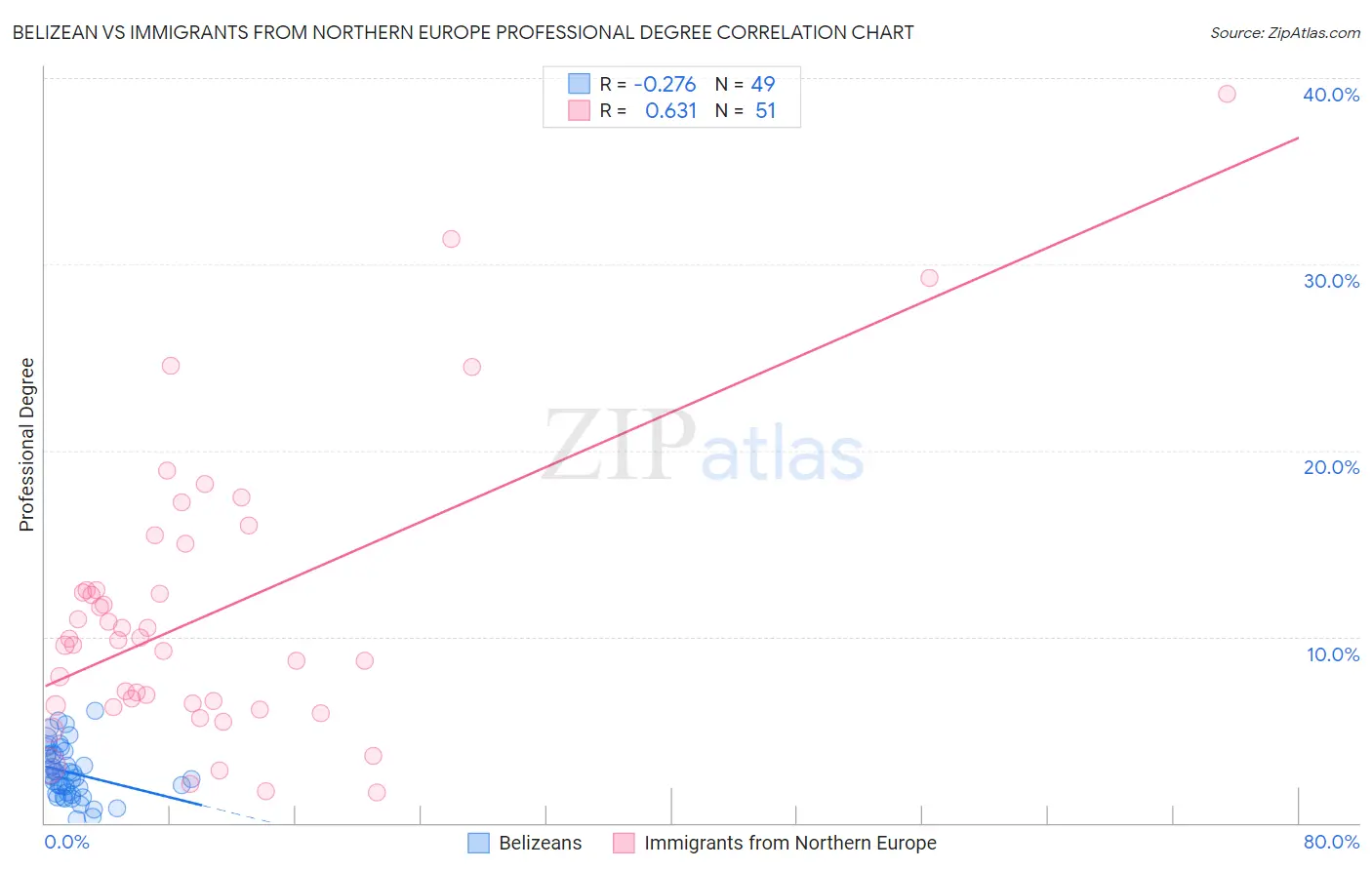 Belizean vs Immigrants from Northern Europe Professional Degree