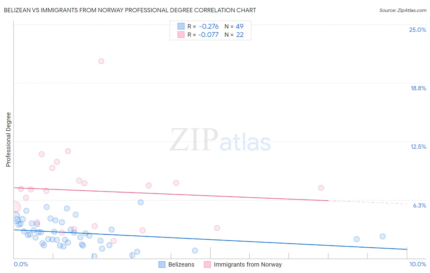 Belizean vs Immigrants from Norway Professional Degree