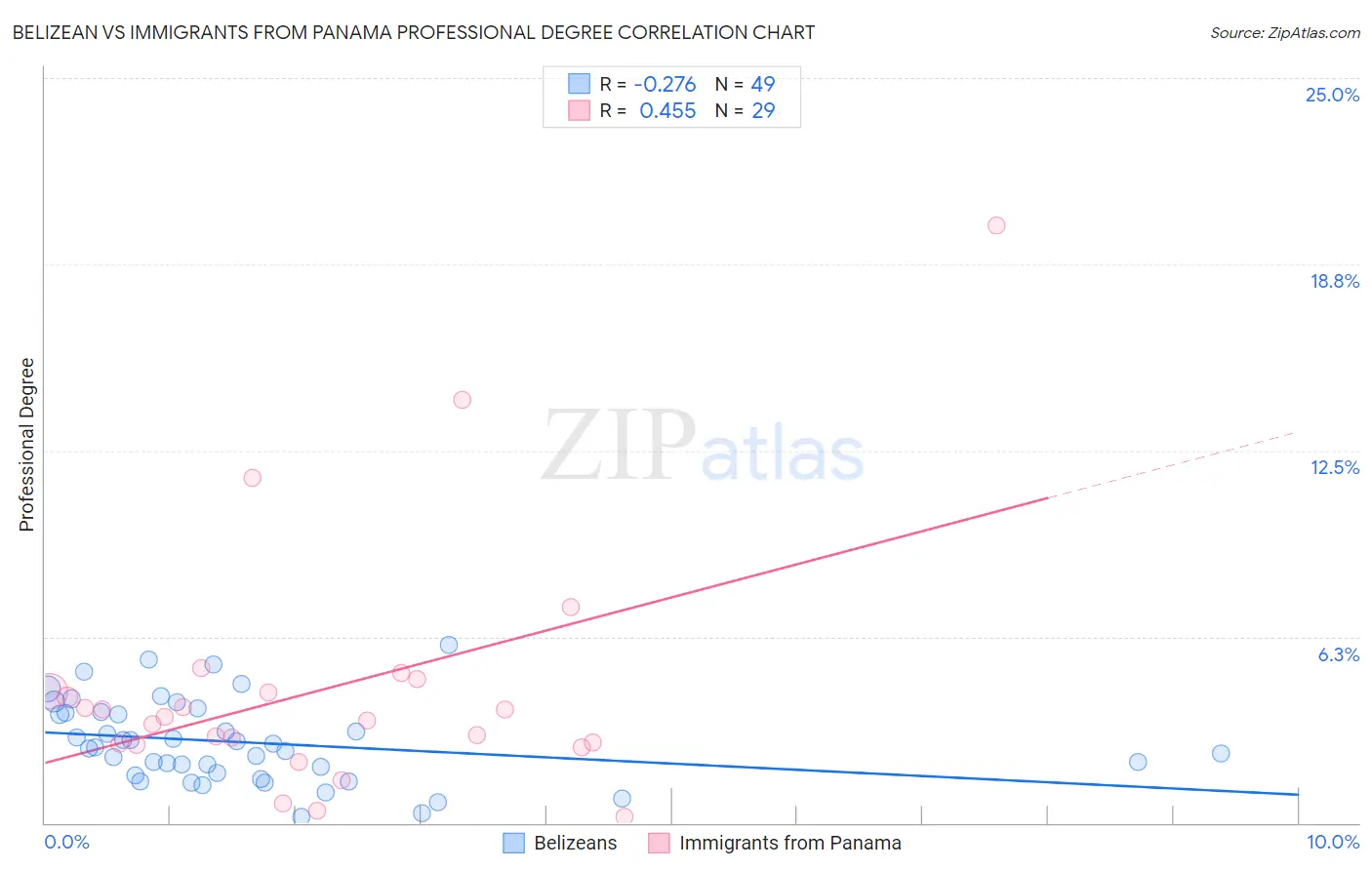 Belizean vs Immigrants from Panama Professional Degree