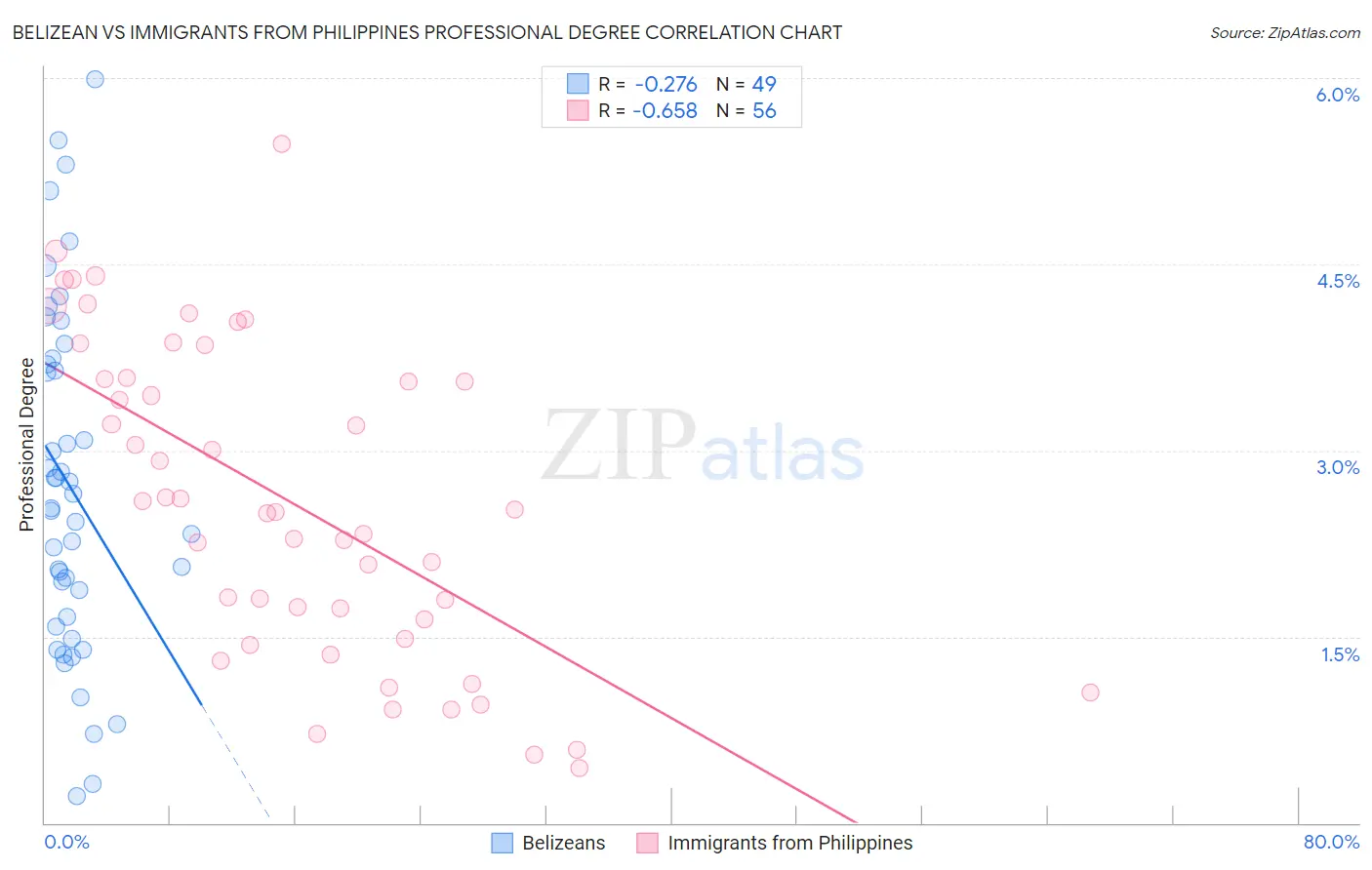 Belizean vs Immigrants from Philippines Professional Degree