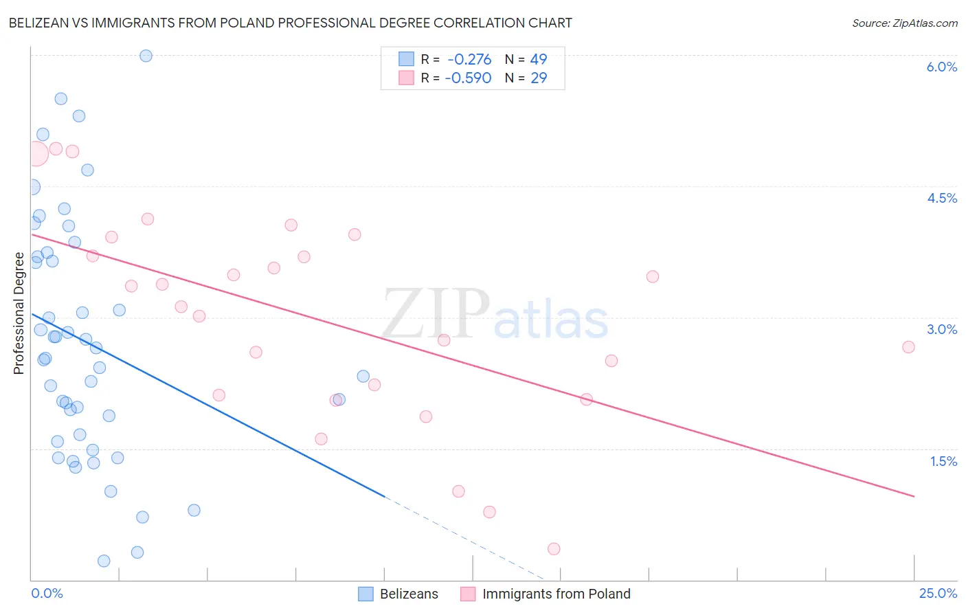 Belizean vs Immigrants from Poland Professional Degree