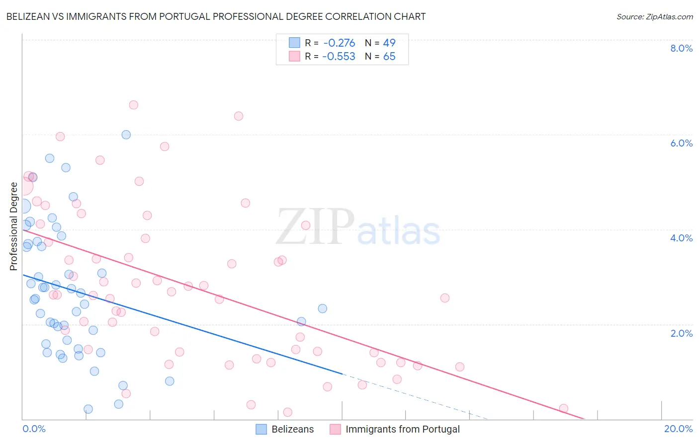 Belizean vs Immigrants from Portugal Professional Degree