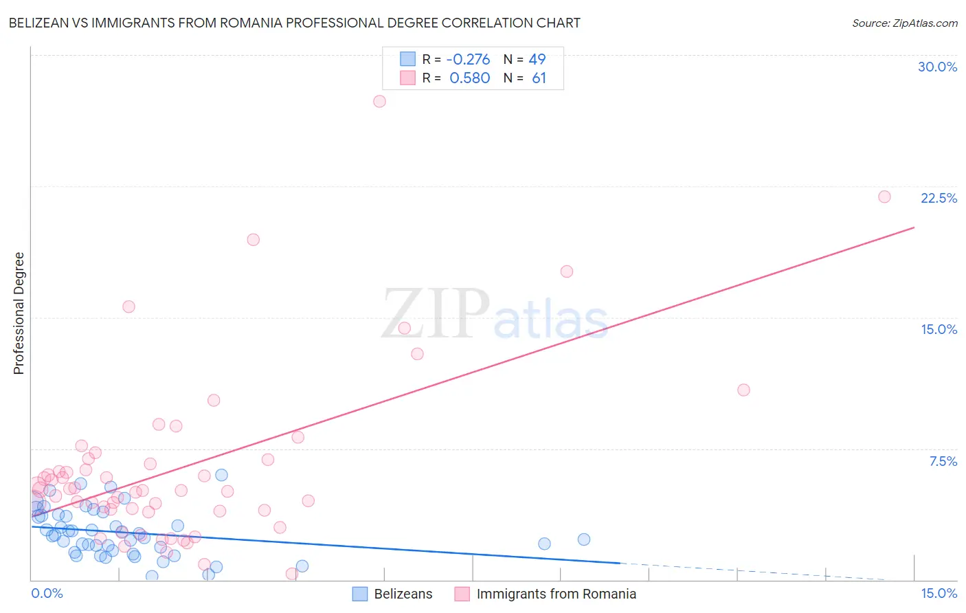 Belizean vs Immigrants from Romania Professional Degree