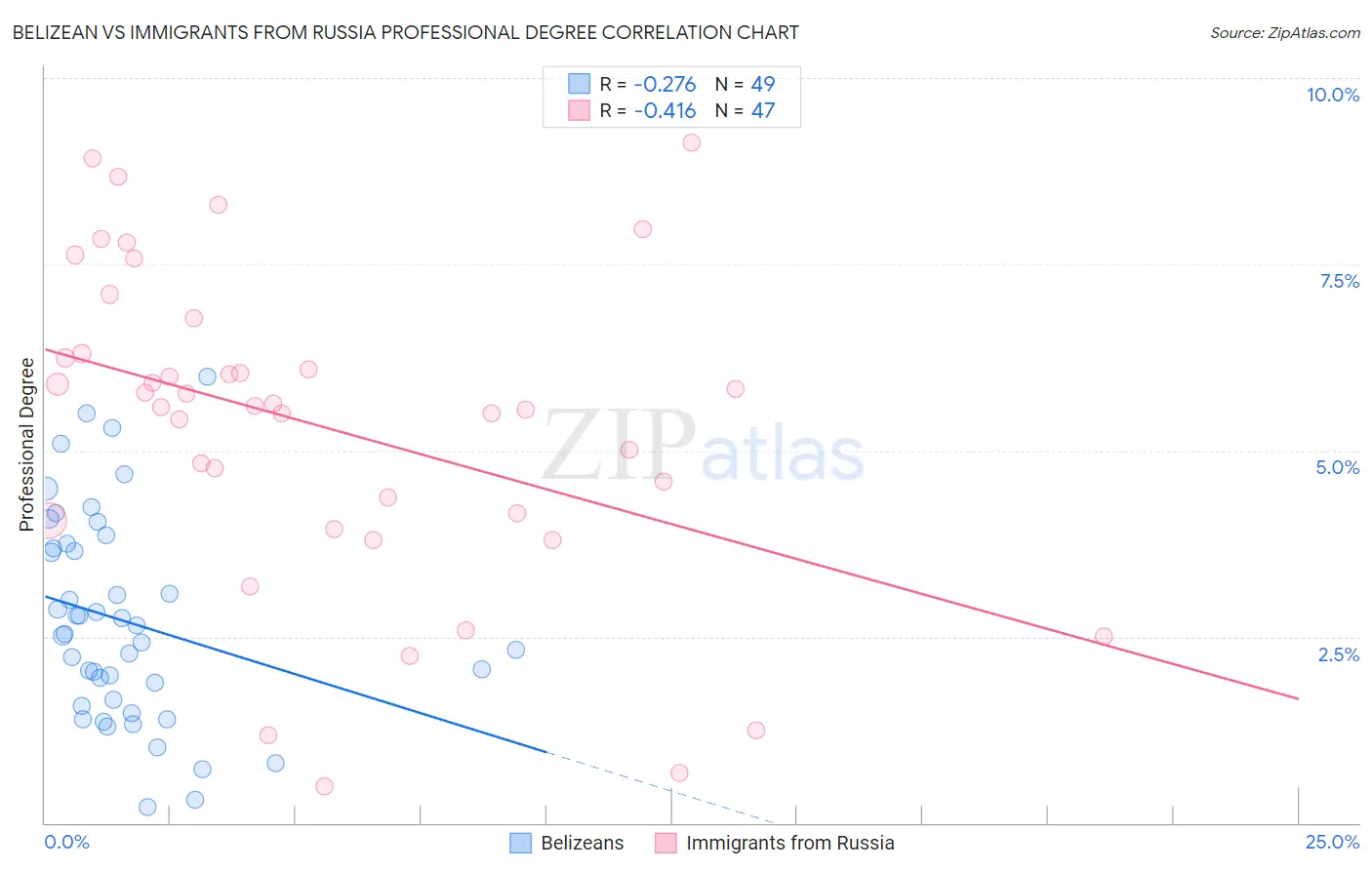 Belizean vs Immigrants from Russia Professional Degree