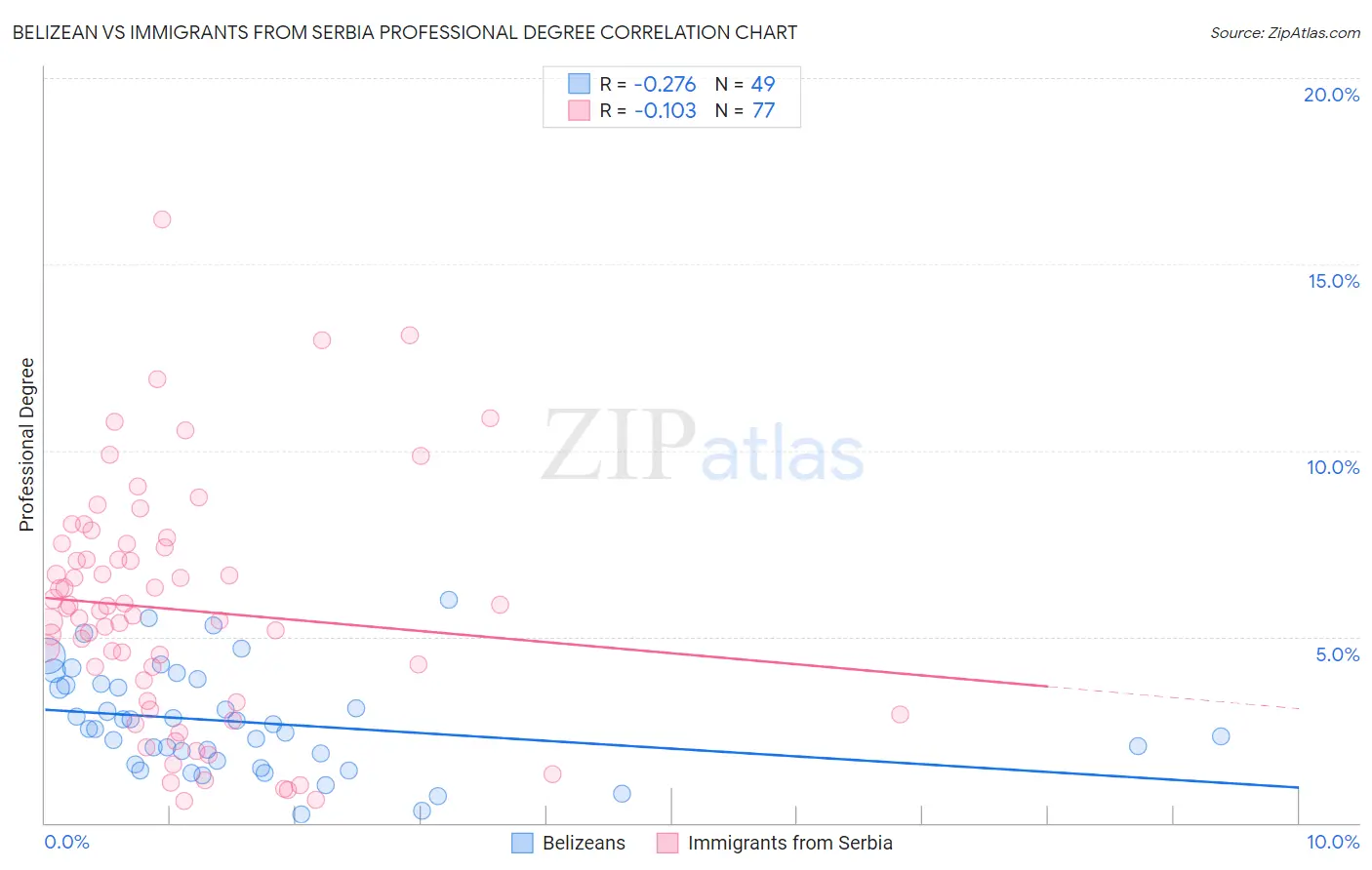 Belizean vs Immigrants from Serbia Professional Degree