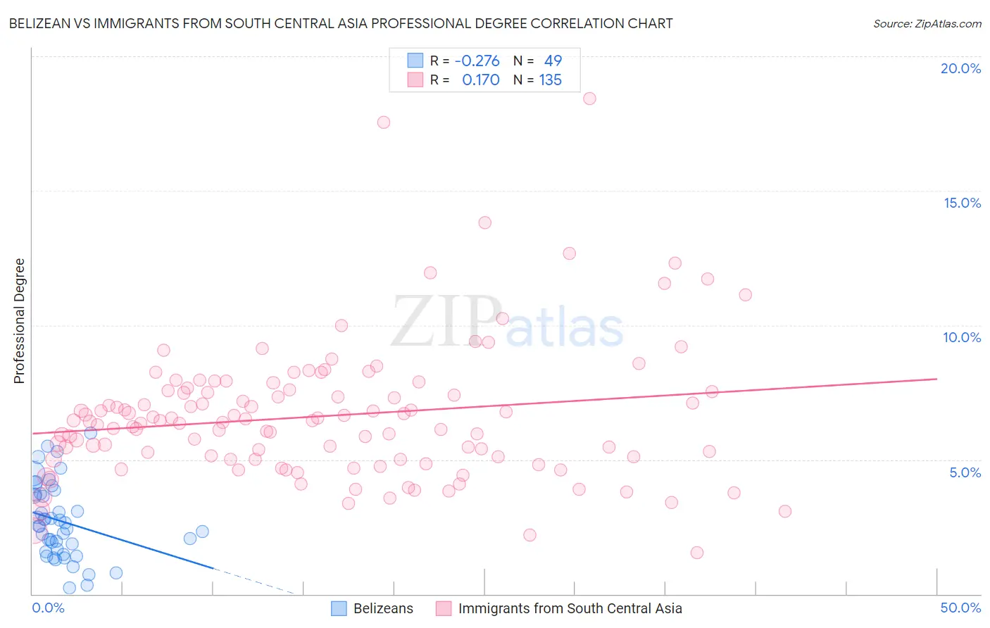 Belizean vs Immigrants from South Central Asia Professional Degree