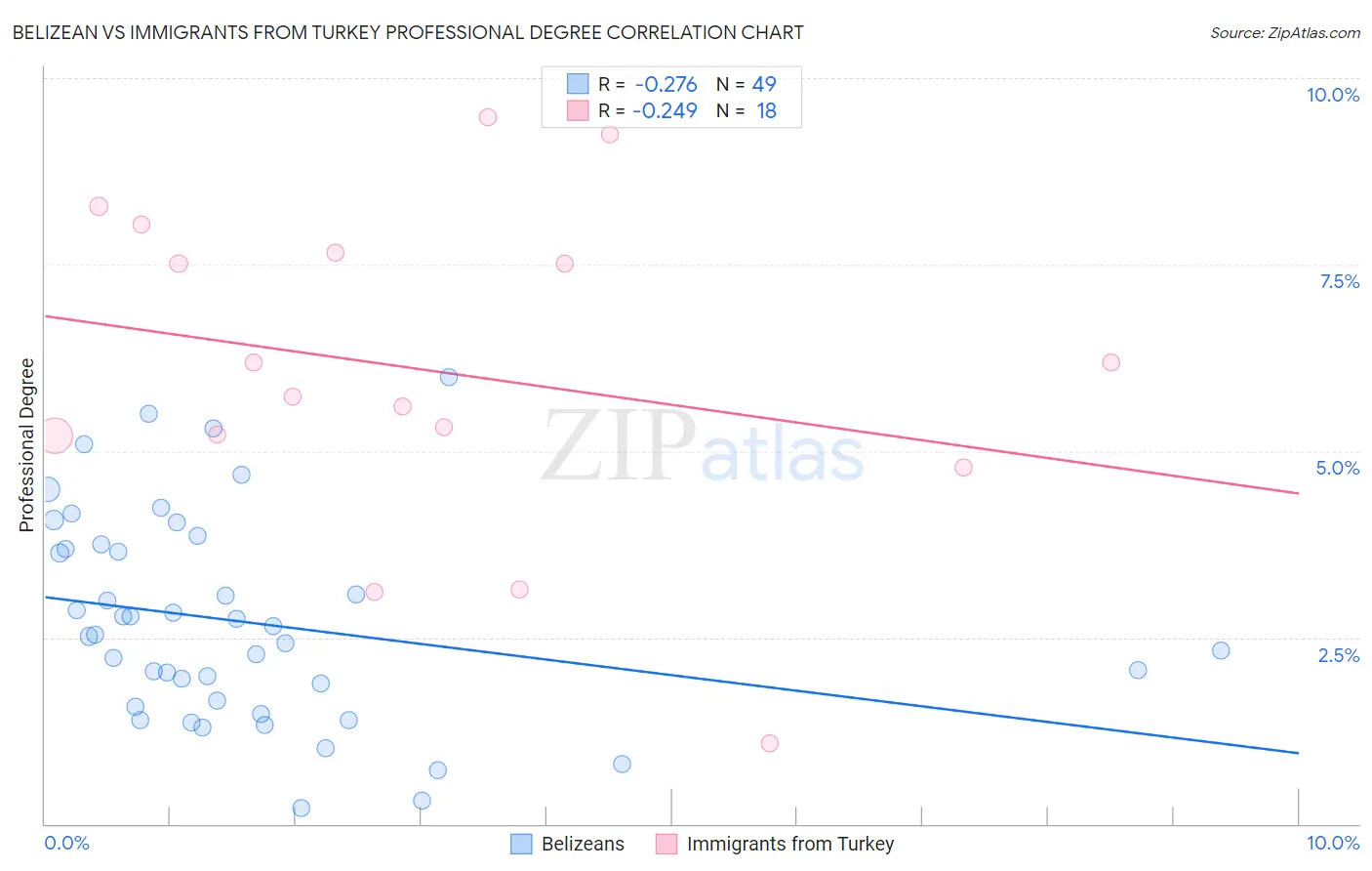 Belizean vs Immigrants from Turkey Professional Degree