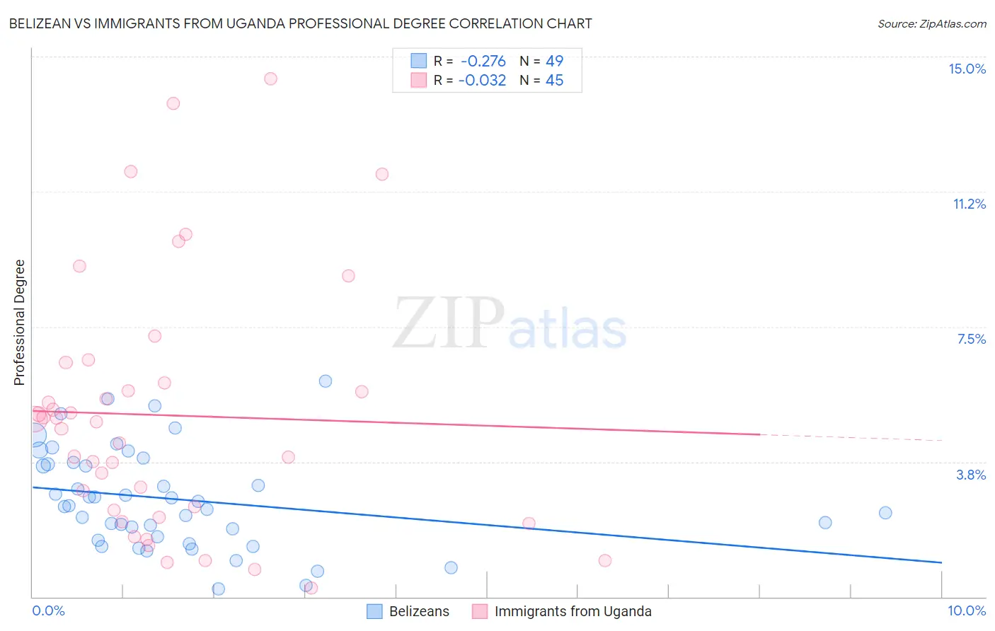 Belizean vs Immigrants from Uganda Professional Degree