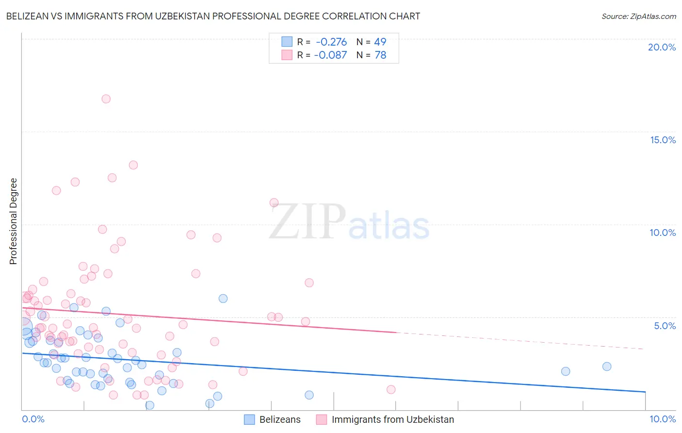 Belizean vs Immigrants from Uzbekistan Professional Degree