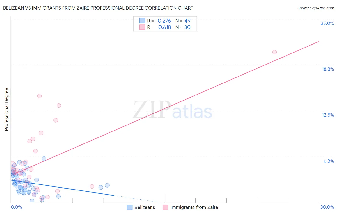 Belizean vs Immigrants from Zaire Professional Degree