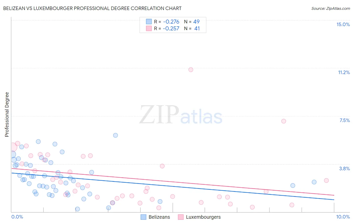 Belizean vs Luxembourger Professional Degree