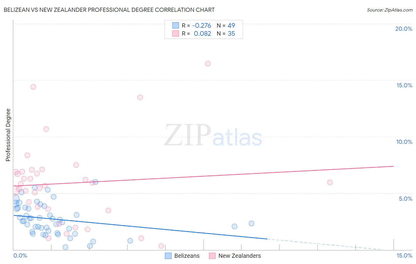 Belizean vs New Zealander Professional Degree