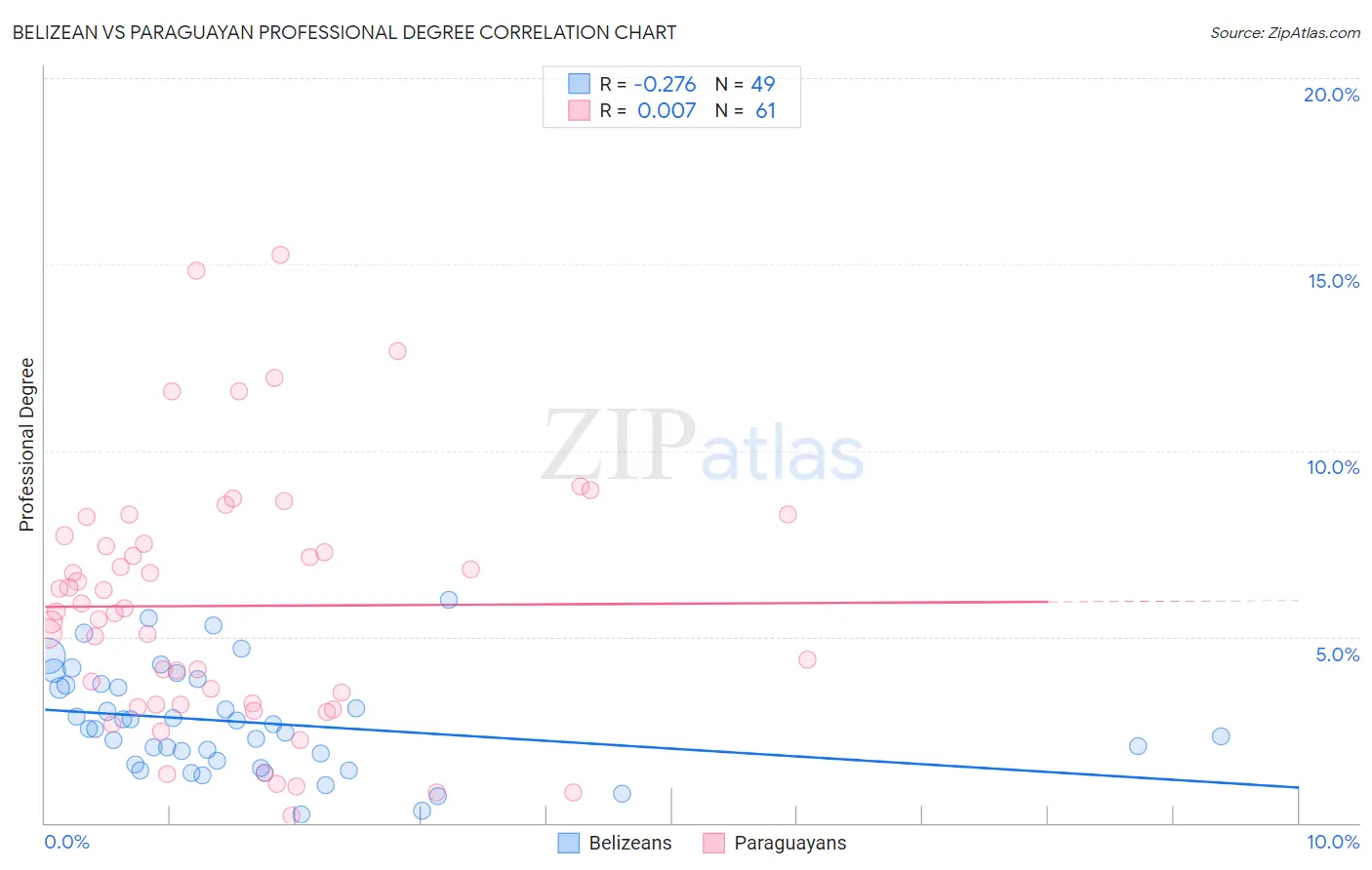 Belizean vs Paraguayan Professional Degree