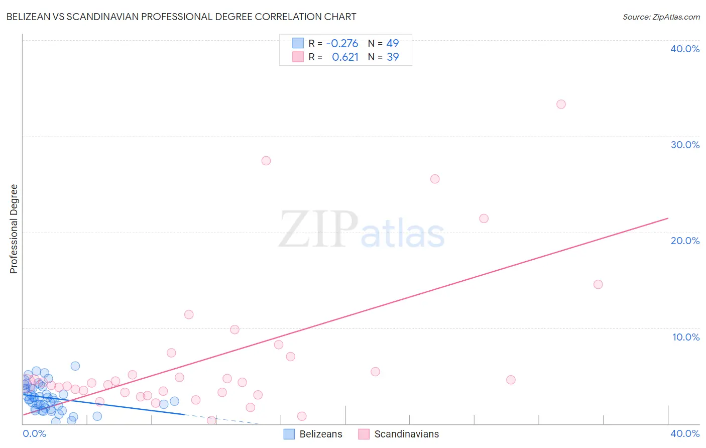 Belizean vs Scandinavian Professional Degree