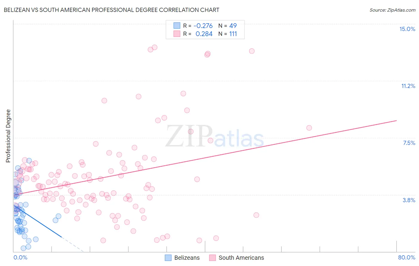 Belizean vs South American Professional Degree