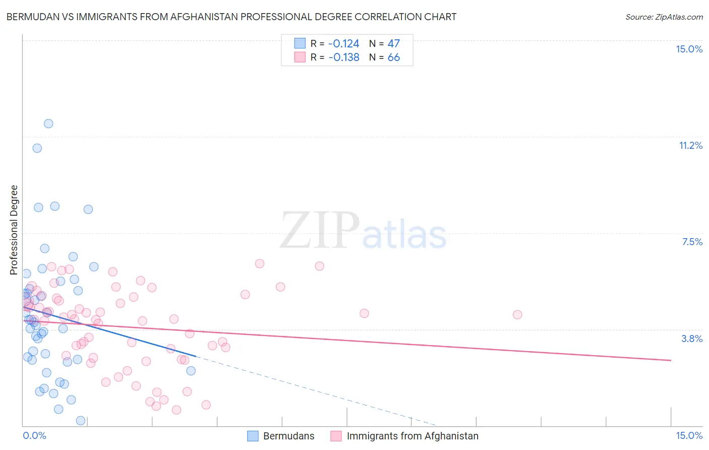 Bermudan vs Immigrants from Afghanistan Professional Degree