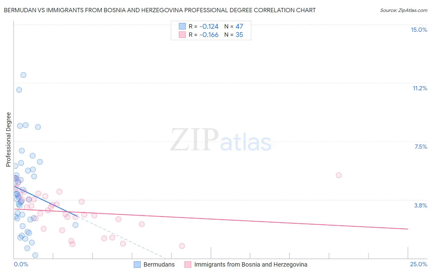 Bermudan vs Immigrants from Bosnia and Herzegovina Professional Degree