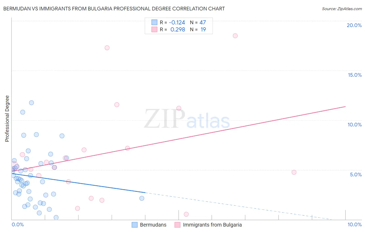 Bermudan vs Immigrants from Bulgaria Professional Degree