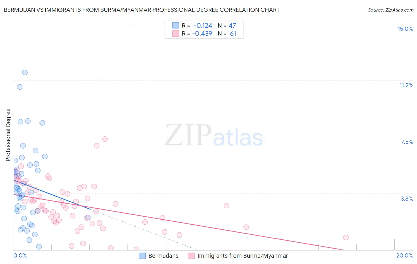 Bermudan vs Immigrants from Burma/Myanmar Professional Degree