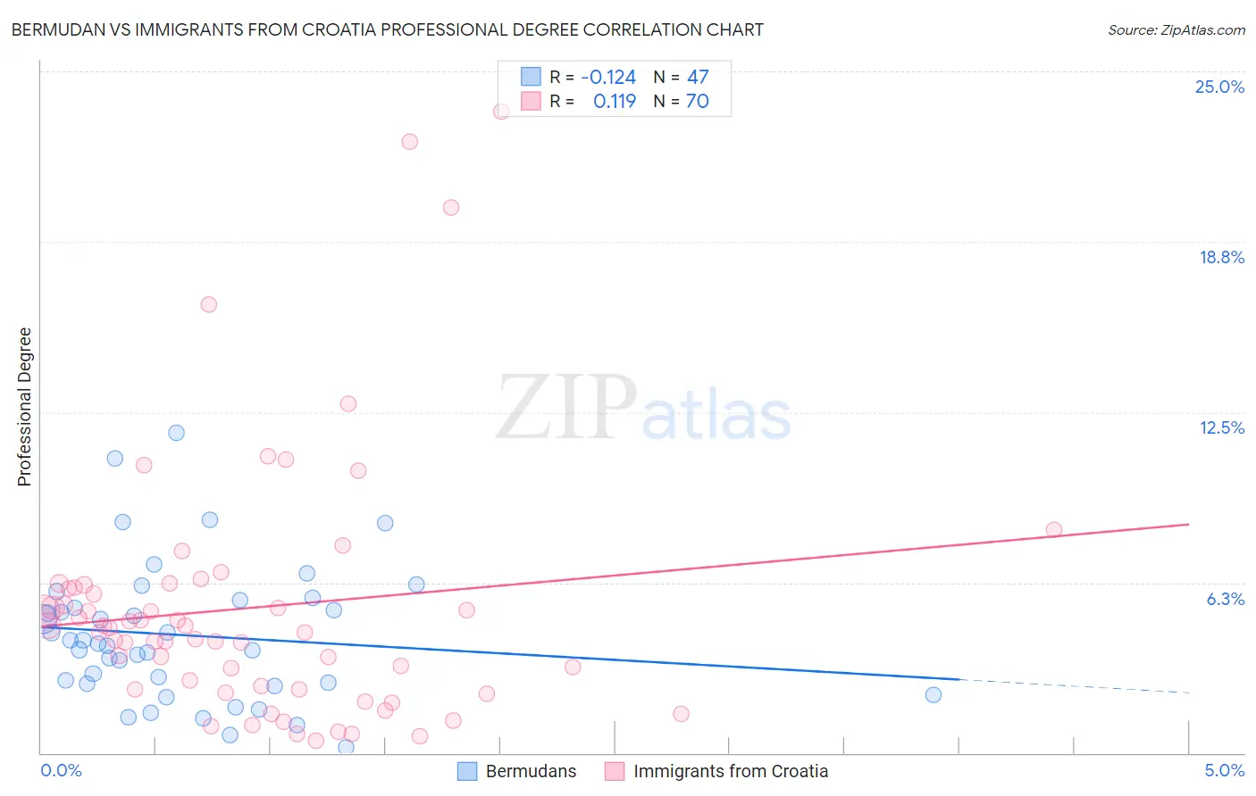 Bermudan vs Immigrants from Croatia Professional Degree