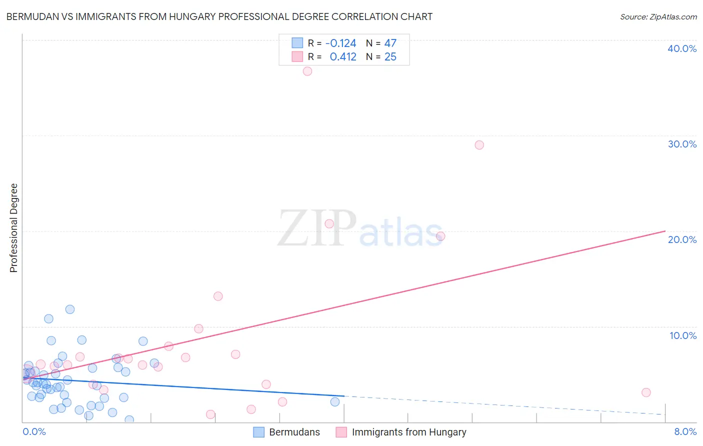 Bermudan vs Immigrants from Hungary Professional Degree